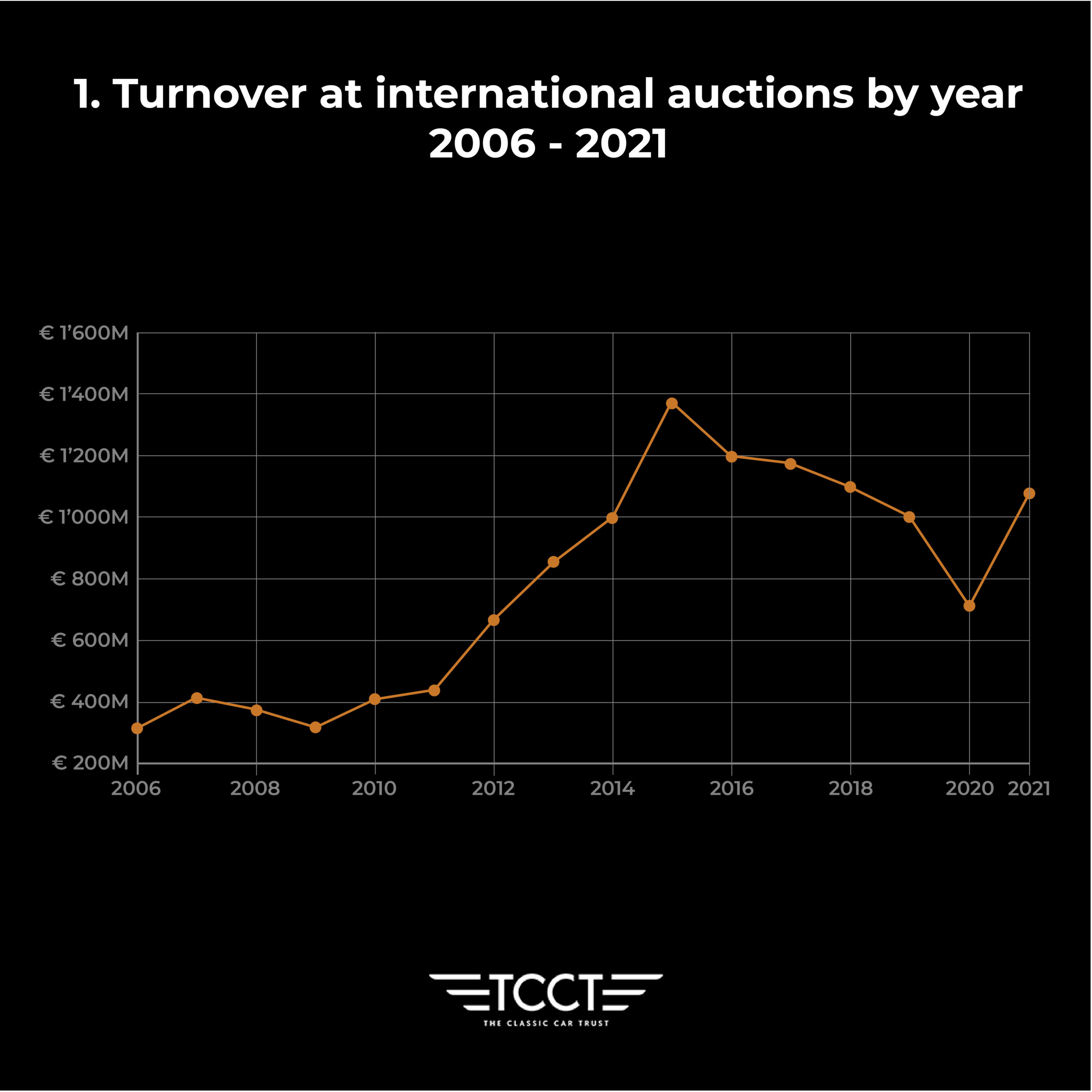 Turnover-at-international-auctions