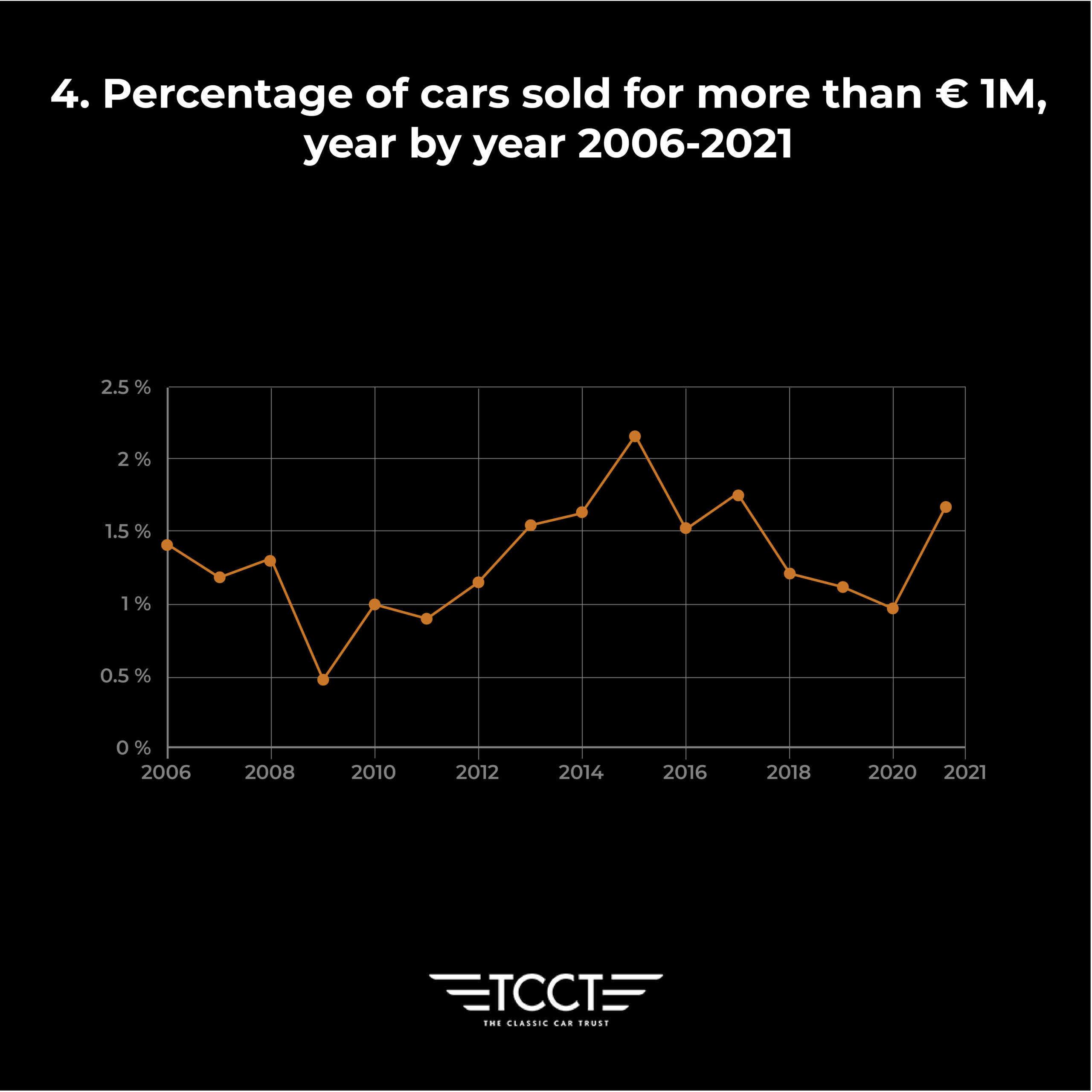 Percentage-of-cars